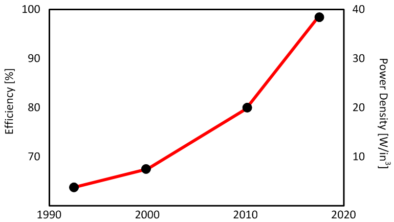 功率密度基礎技術(shù)知識